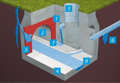 Hidroizolacija rezervoara i cevi u odvodnim sistemima